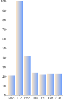 distrib. days of week